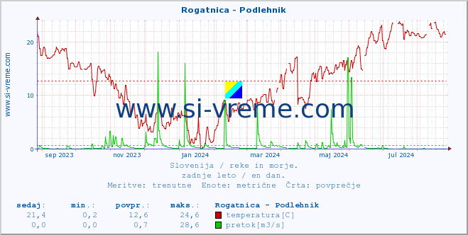 POVPREČJE :: Rogatnica - Podlehnik :: temperatura | pretok | višina :: zadnje leto / en dan.