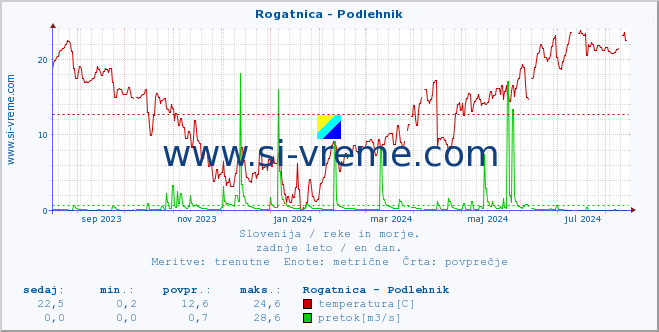 POVPREČJE :: Rogatnica - Podlehnik :: temperatura | pretok | višina :: zadnje leto / en dan.