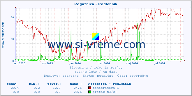 POVPREČJE :: Rogatnica - Podlehnik :: temperatura | pretok | višina :: zadnje leto / en dan.