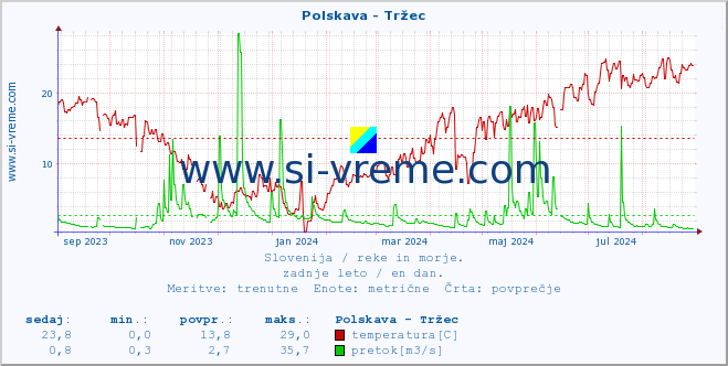 POVPREČJE :: Polskava - Tržec :: temperatura | pretok | višina :: zadnje leto / en dan.