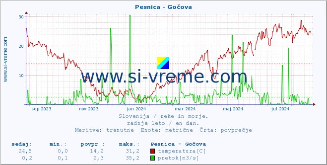 POVPREČJE :: Pesnica - Gočova :: temperatura | pretok | višina :: zadnje leto / en dan.