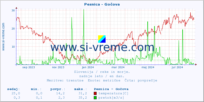 POVPREČJE :: Pesnica - Gočova :: temperatura | pretok | višina :: zadnje leto / en dan.