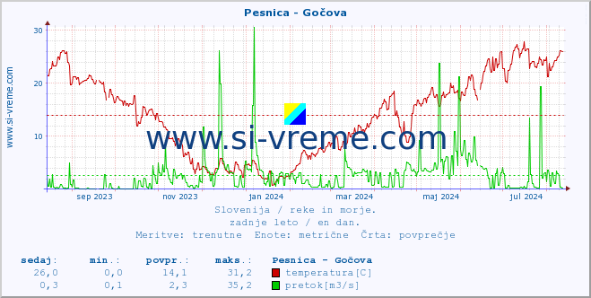 POVPREČJE :: Pesnica - Gočova :: temperatura | pretok | višina :: zadnje leto / en dan.