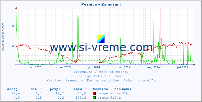 POVPREČJE :: Pesnica - Zamušani :: temperatura | pretok | višina :: zadnje leto / en dan.