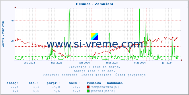 POVPREČJE :: Pesnica - Zamušani :: temperatura | pretok | višina :: zadnje leto / en dan.