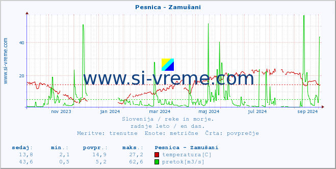 POVPREČJE :: Pesnica - Zamušani :: temperatura | pretok | višina :: zadnje leto / en dan.