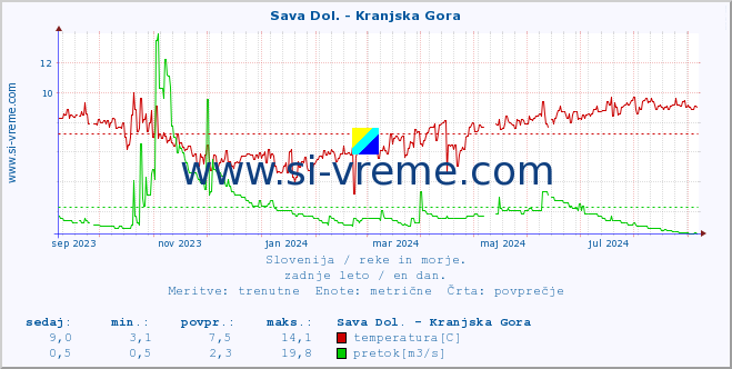 POVPREČJE :: Sava Dol. - Kranjska Gora :: temperatura | pretok | višina :: zadnje leto / en dan.