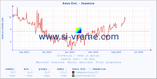 POVPREČJE :: Sava Dol. - Jesenice :: temperatura | pretok | višina :: zadnje leto / en dan.