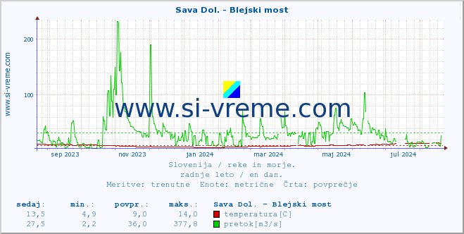 POVPREČJE :: Sava Dol. - Blejski most :: temperatura | pretok | višina :: zadnje leto / en dan.