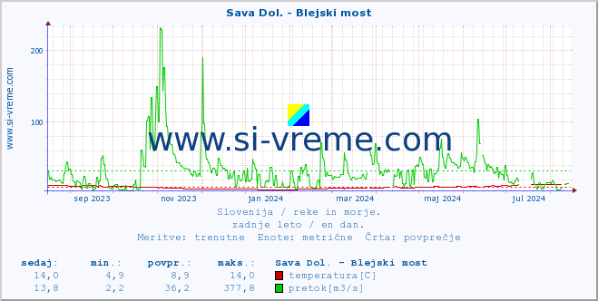 POVPREČJE :: Sava Dol. - Blejski most :: temperatura | pretok | višina :: zadnje leto / en dan.