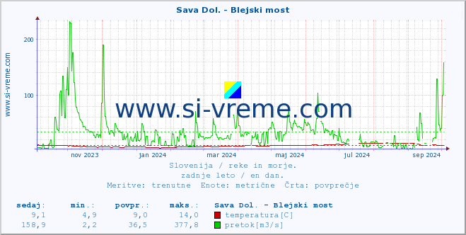 POVPREČJE :: Sava Dol. - Blejski most :: temperatura | pretok | višina :: zadnje leto / en dan.