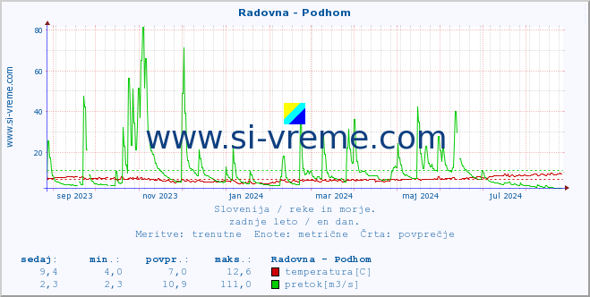 POVPREČJE :: Radovna - Podhom :: temperatura | pretok | višina :: zadnje leto / en dan.