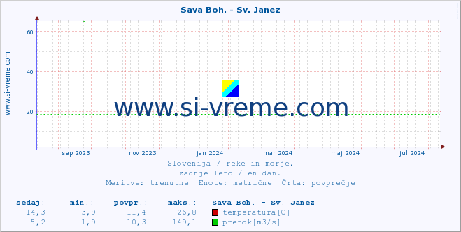 POVPREČJE :: Sava Boh. - Sv. Janez :: temperatura | pretok | višina :: zadnje leto / en dan.