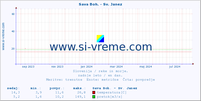 POVPREČJE :: Sava Boh. - Sv. Janez :: temperatura | pretok | višina :: zadnje leto / en dan.