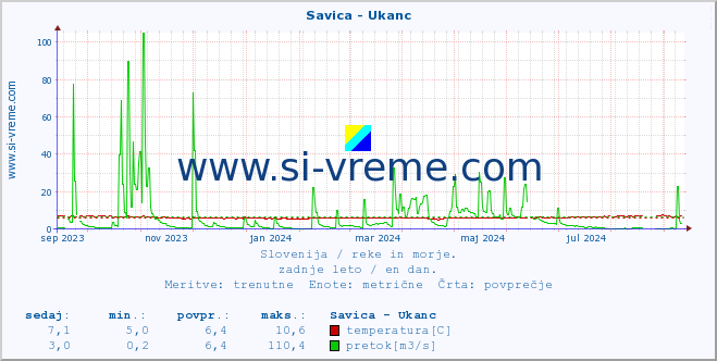 POVPREČJE :: Savica - Ukanc :: temperatura | pretok | višina :: zadnje leto / en dan.