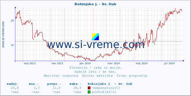 POVPREČJE :: Bohinjsko j. - Sv. Duh :: temperatura | pretok | višina :: zadnje leto / en dan.