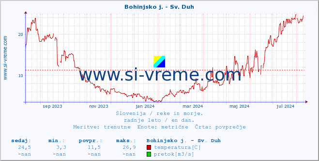 POVPREČJE :: Bohinjsko j. - Sv. Duh :: temperatura | pretok | višina :: zadnje leto / en dan.