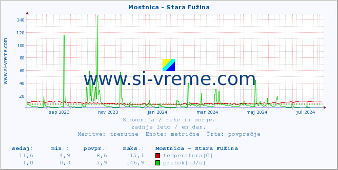 POVPREČJE :: Mostnica - Stara Fužina :: temperatura | pretok | višina :: zadnje leto / en dan.