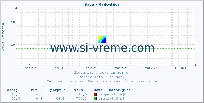 POVPREČJE :: Sava - Radovljica :: temperatura | pretok | višina :: zadnje leto / en dan.