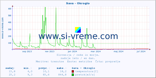 POVPREČJE :: Sava - Okroglo :: temperatura | pretok | višina :: zadnje leto / en dan.