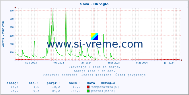 POVPREČJE :: Sava - Okroglo :: temperatura | pretok | višina :: zadnje leto / en dan.