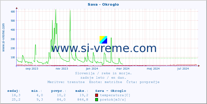 POVPREČJE :: Sava - Okroglo :: temperatura | pretok | višina :: zadnje leto / en dan.