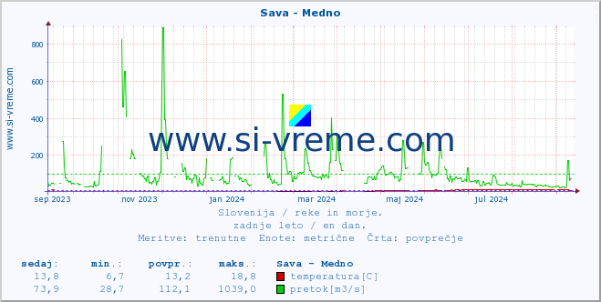 POVPREČJE :: Sava - Medno :: temperatura | pretok | višina :: zadnje leto / en dan.