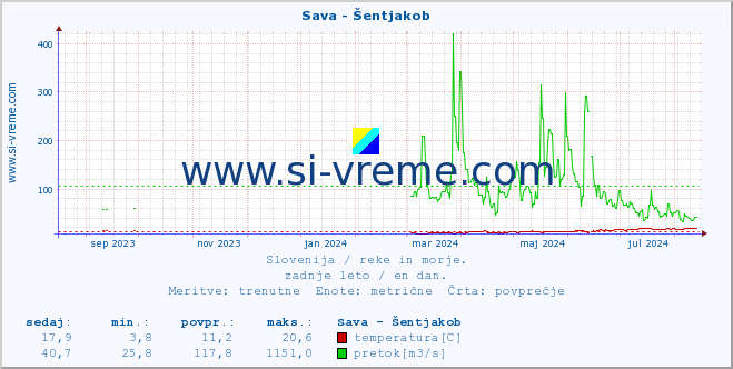 POVPREČJE :: Sava - Šentjakob :: temperatura | pretok | višina :: zadnje leto / en dan.