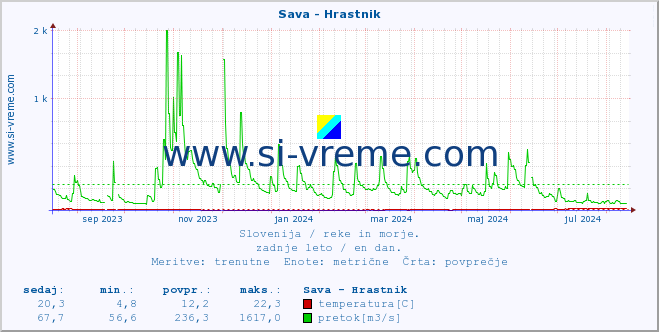 POVPREČJE :: Sava - Hrastnik :: temperatura | pretok | višina :: zadnje leto / en dan.