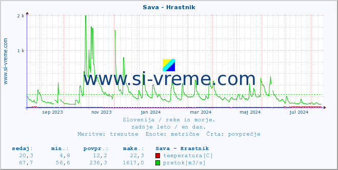 POVPREČJE :: Sava - Hrastnik :: temperatura | pretok | višina :: zadnje leto / en dan.