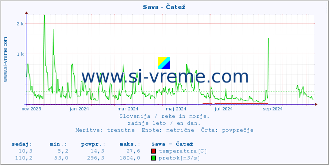 POVPREČJE :: Sava - Čatež :: temperatura | pretok | višina :: zadnje leto / en dan.