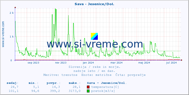 POVPREČJE :: Sava - Jesenice/Dol. :: temperatura | pretok | višina :: zadnje leto / en dan.