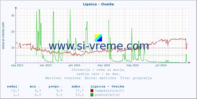 POVPREČJE :: Lipnica - Ovsiše :: temperatura | pretok | višina :: zadnje leto / en dan.