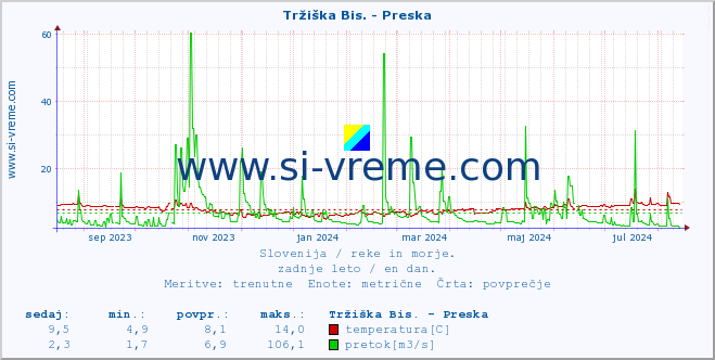 POVPREČJE :: Tržiška Bis. - Preska :: temperatura | pretok | višina :: zadnje leto / en dan.