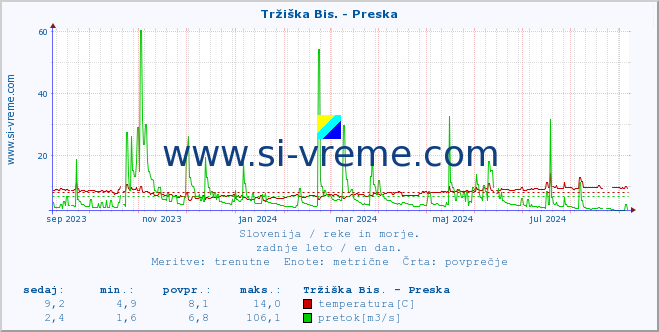 POVPREČJE :: Tržiška Bis. - Preska :: temperatura | pretok | višina :: zadnje leto / en dan.