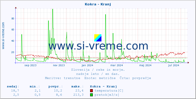 POVPREČJE :: Kokra - Kranj :: temperatura | pretok | višina :: zadnje leto / en dan.