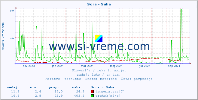 POVPREČJE :: Sora - Suha :: temperatura | pretok | višina :: zadnje leto / en dan.