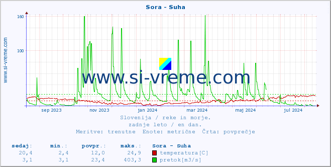 POVPREČJE :: Sora - Suha :: temperatura | pretok | višina :: zadnje leto / en dan.