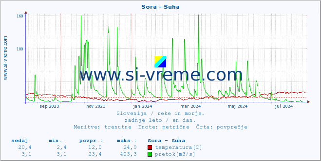 POVPREČJE :: Sora - Suha :: temperatura | pretok | višina :: zadnje leto / en dan.