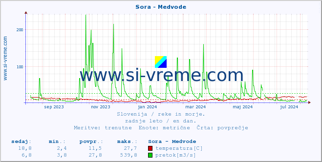 POVPREČJE :: Sora - Medvode :: temperatura | pretok | višina :: zadnje leto / en dan.