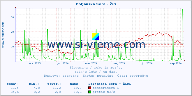 POVPREČJE :: Poljanska Sora - Žiri :: temperatura | pretok | višina :: zadnje leto / en dan.