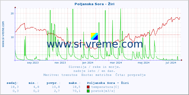 POVPREČJE :: Poljanska Sora - Žiri :: temperatura | pretok | višina :: zadnje leto / en dan.