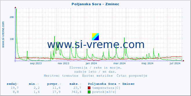 POVPREČJE :: Poljanska Sora - Zminec :: temperatura | pretok | višina :: zadnje leto / en dan.