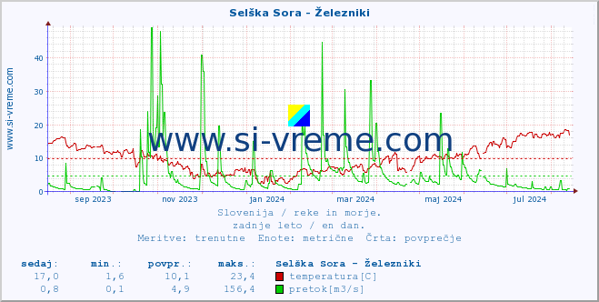 POVPREČJE :: Selška Sora - Železniki :: temperatura | pretok | višina :: zadnje leto / en dan.