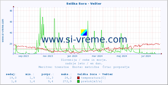 POVPREČJE :: Selška Sora - Vešter :: temperatura | pretok | višina :: zadnje leto / en dan.