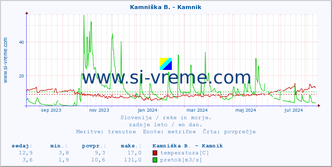 POVPREČJE :: Kamniška B. - Kamnik :: temperatura | pretok | višina :: zadnje leto / en dan.