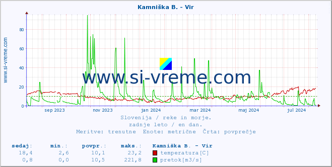 POVPREČJE :: Kamniška B. - Vir :: temperatura | pretok | višina :: zadnje leto / en dan.