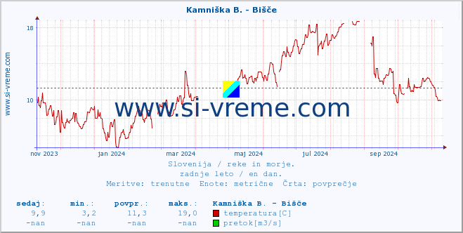 POVPREČJE :: Kamniška B. - Bišče :: temperatura | pretok | višina :: zadnje leto / en dan.