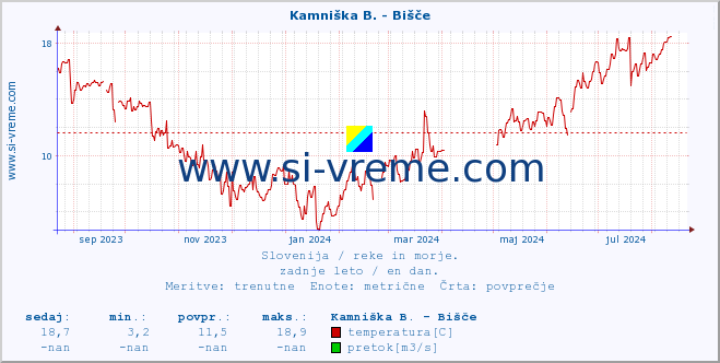 POVPREČJE :: Kamniška B. - Bišče :: temperatura | pretok | višina :: zadnje leto / en dan.