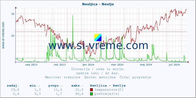 POVPREČJE :: Nevljica - Nevlje :: temperatura | pretok | višina :: zadnje leto / en dan.